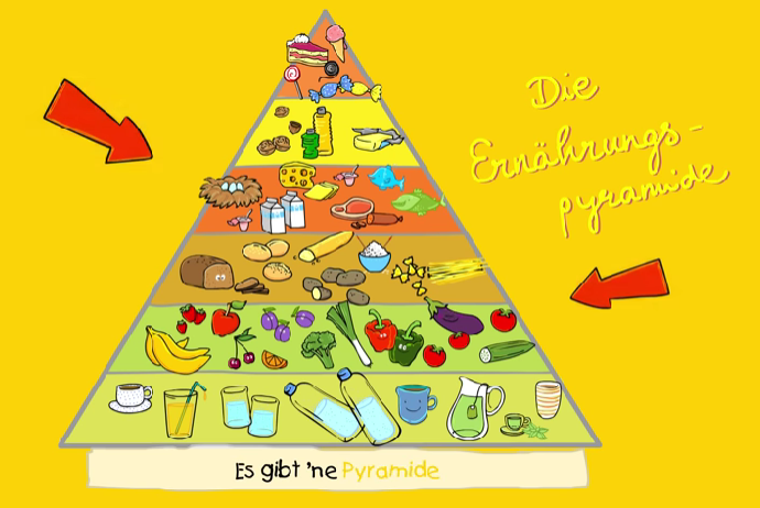 Read more about the article Gesunde Ernährung – die Ernährungspyramide