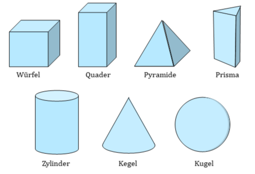 Read more about the article Geometrische Körper 2 (LE 5)