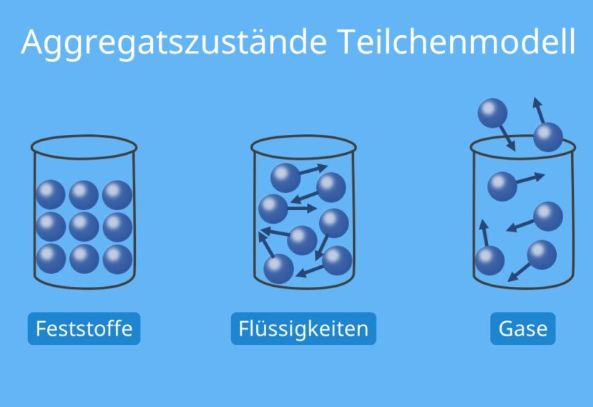 Read more about the article Chemie: Aggregatzustände